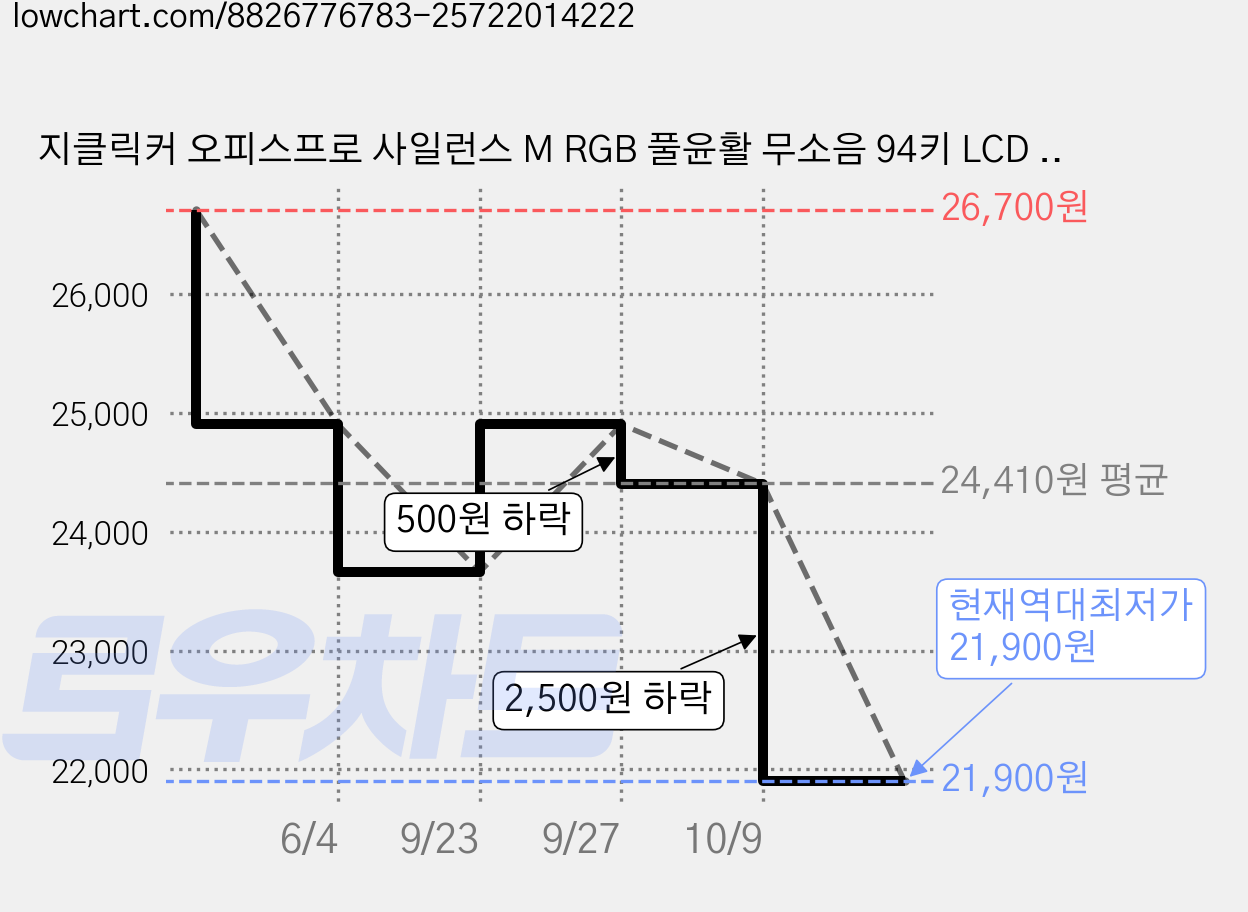 지클릭커 오피스프로 사일런스 M RGB 풀윤활 무소음 94키 LCD 블루투스 유무선 키보드, Coral RC1, WK50, 제조사축 가격 변동 차트, 현재가 21,900원, 역대최저가