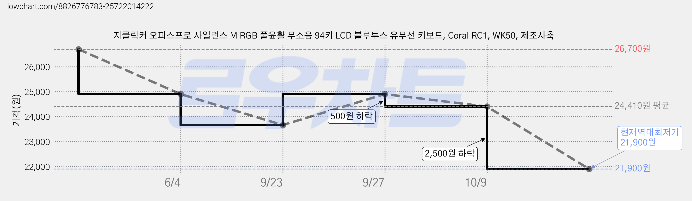 지클릭커 오피스프로 사일런스 M RGB 풀윤활 무소음 94키 LCD 블루투스 유무선 키보드, Coral RC1, WK50, 제조사축 가격 변동 차트, 현재가 21,900원, 역대최저가