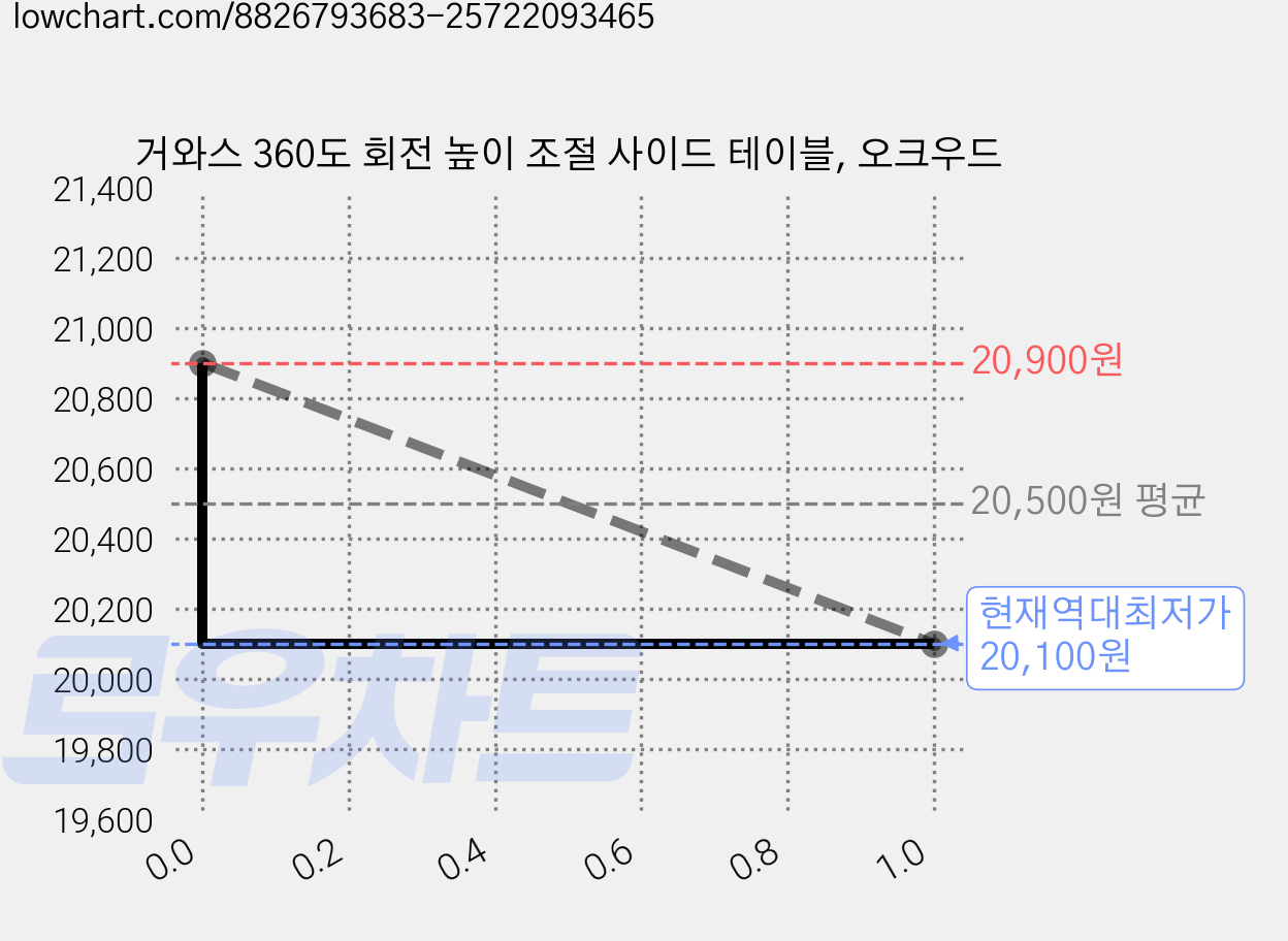거와스 360도 회전 높이 조절 사이드 테이블, 오크우드 가격 변동 차트, 현재가 20,100원, 역대최저가