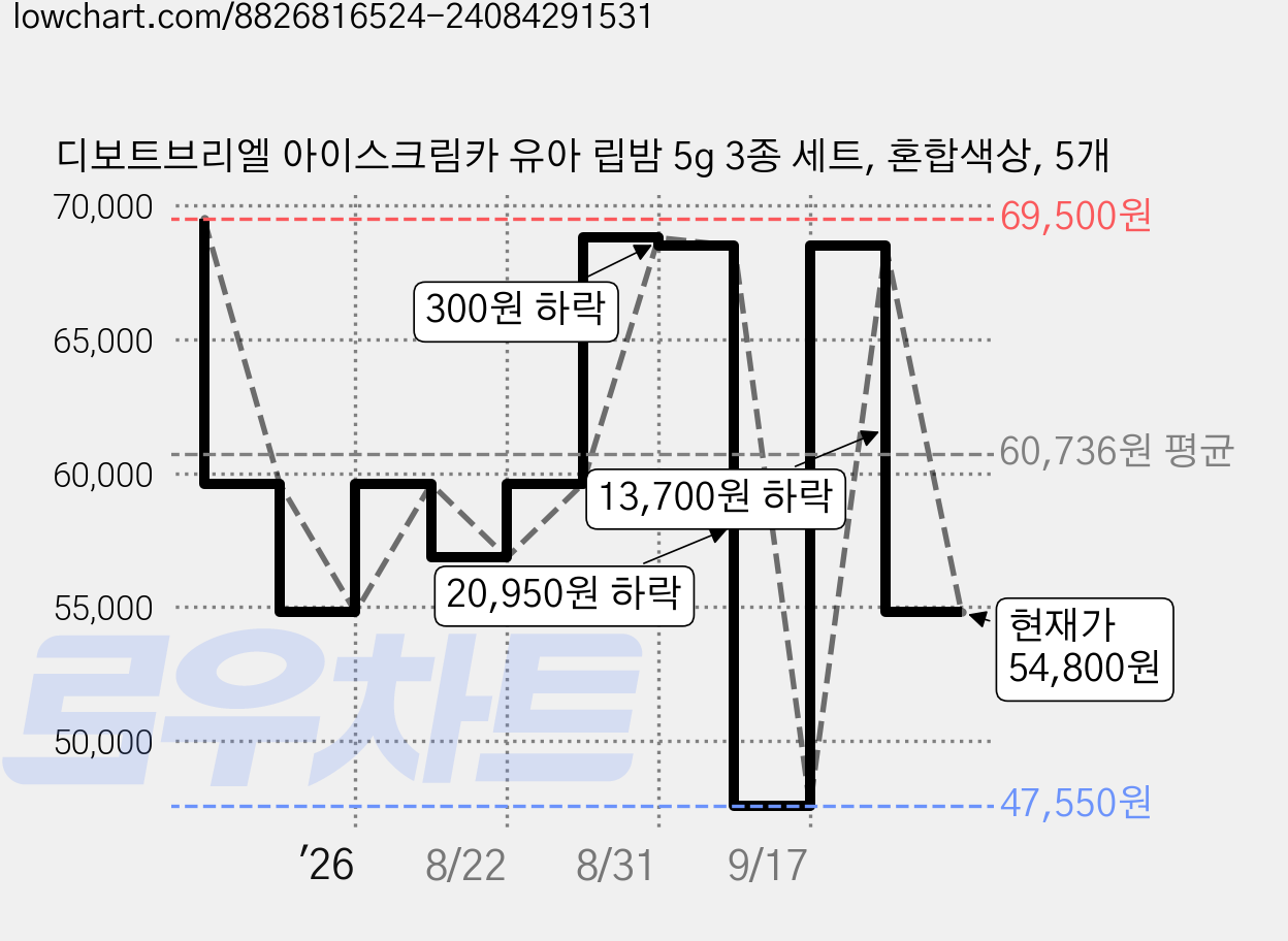 디보트브리엘 아이스크림카 유아 립밤 5g 3종 세트, 혼합색상, 5개 가격 변동 차트, 현재가 54,800원, 관측 최저가 47,550원