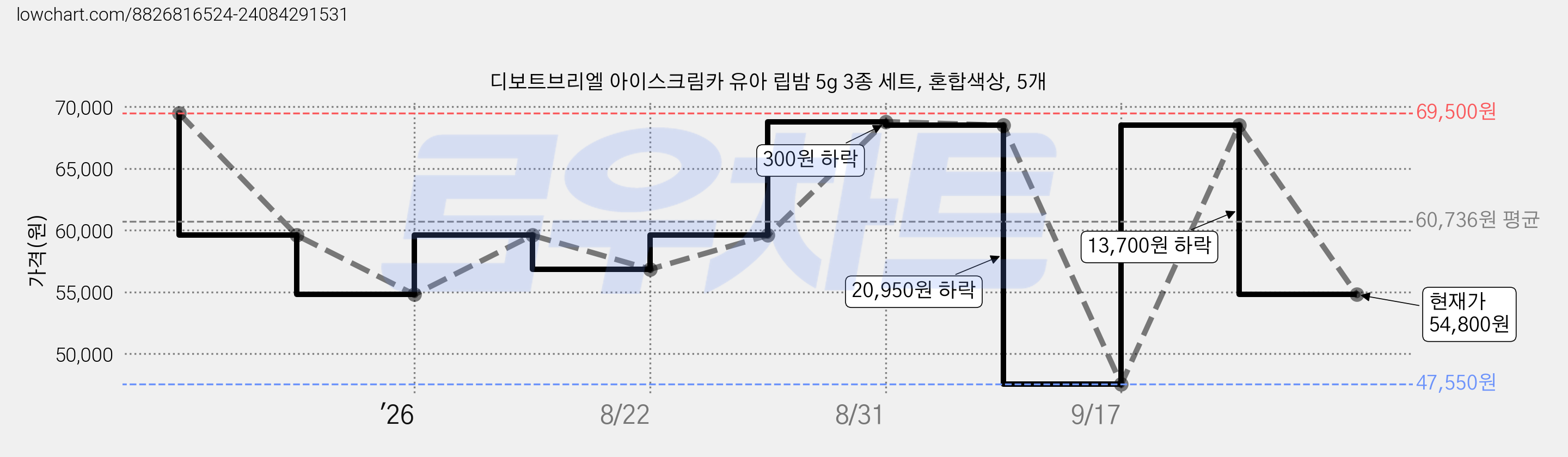 디보트브리엘 아이스크림카 유아 립밤 5g 3종 세트, 혼합색상, 5개 가격 변동 차트, 현재가 54,800원, 관측 최저가 47,550원