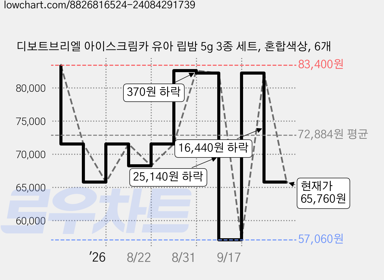 디보트브리엘 아이스크림카 유아 립밤 5g 3종 세트, 혼합색상, 6개 가격 변동 차트, 현재가 65,760원, 관측 최저가 57,060원