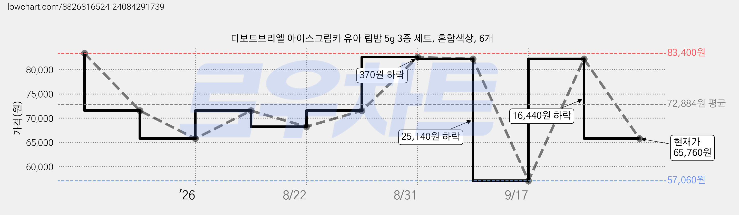 디보트브리엘 아이스크림카 유아 립밤 5g 3종 세트, 혼합색상, 6개 가격 변동 차트, 현재가 65,760원, 관측 최저가 57,060원