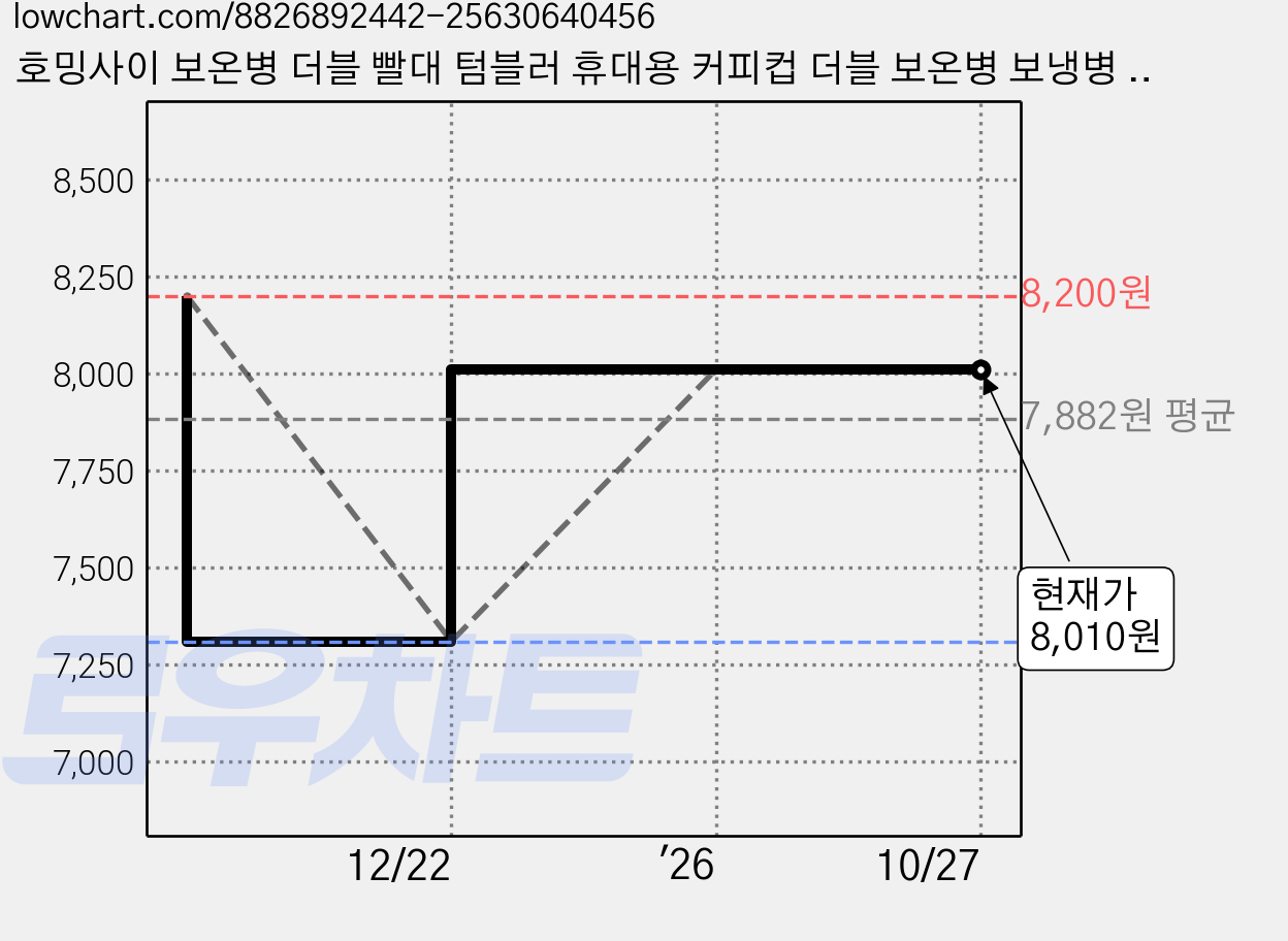 호밍사이 보온병 더블 빨대 텀블러 휴대용 커피컵 더블 보온병 보냉병 컬링 캠핑 청량음료컵 빨대컵, 1개, 560ml, 걸이형-아이보리 가격 변동 차트, 현재가 8,010원, 관측 최저가 7,310원