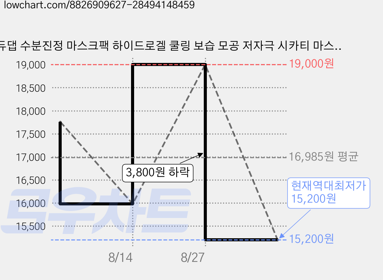 듀댑 수분진정 마스크팩 하이드로겔 쿨링 보습 모공 저자극 시카티 마스크 가격 변동 차트, 현재가 15,200원, 역대최저가