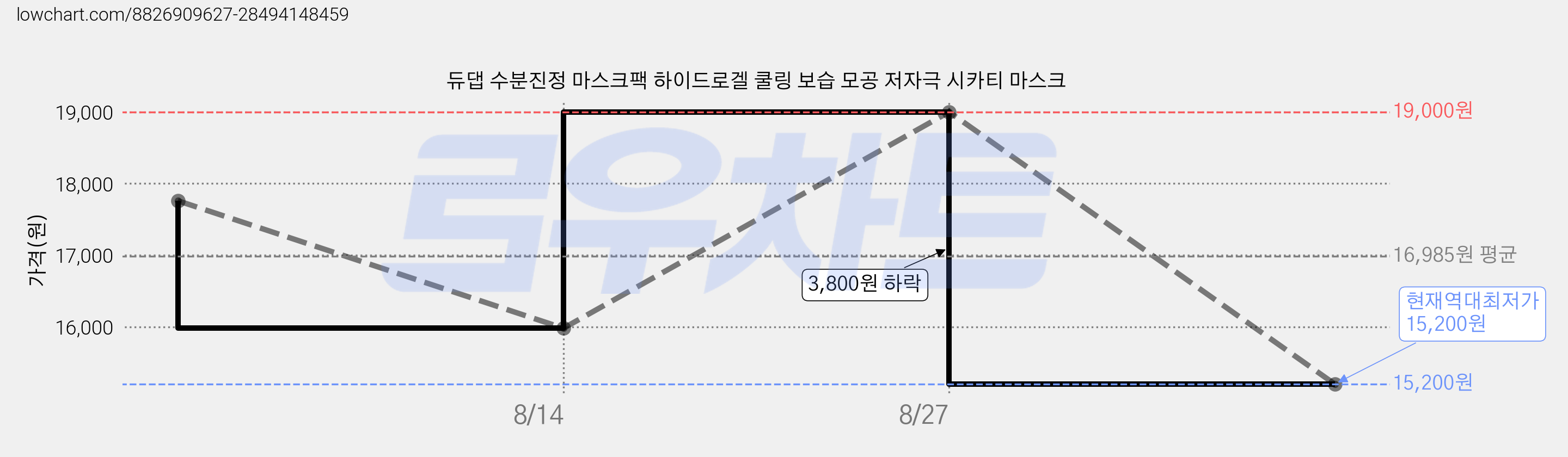 듀댑 수분진정 마스크팩 하이드로겔 쿨링 보습 모공 저자극 시카티 마스크 가격 변동 차트, 현재가 15,200원, 역대최저가