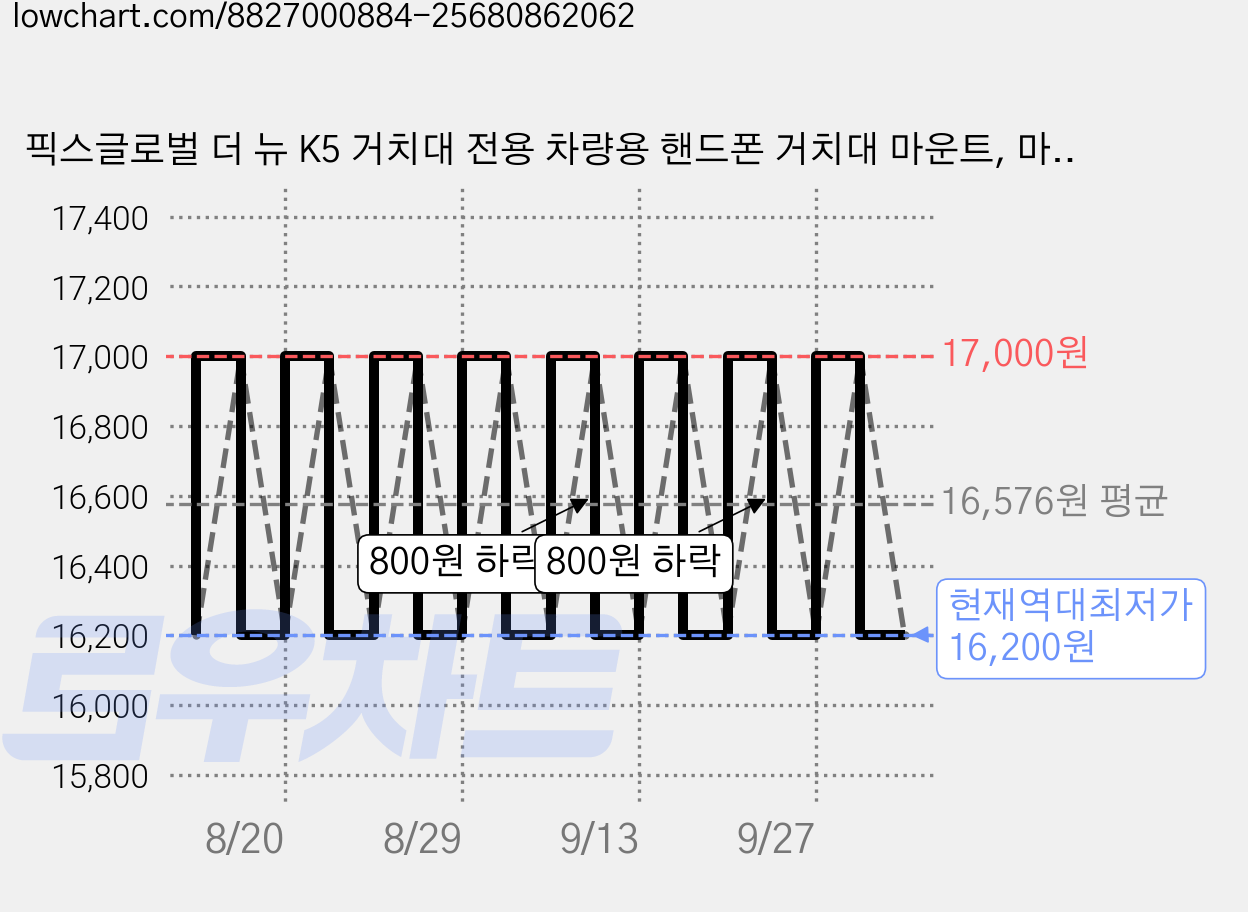 픽스글로벌 더 뉴 K5 거치대 전용 차량용 핸드폰 거치대 마운트, 마운트단품(상위트림) + 픽스 기본 거치대(충전X), 좌측마운트(연장바 1개 포함) 가격 변동 차트, 현재가 16,200원, 역대최저가