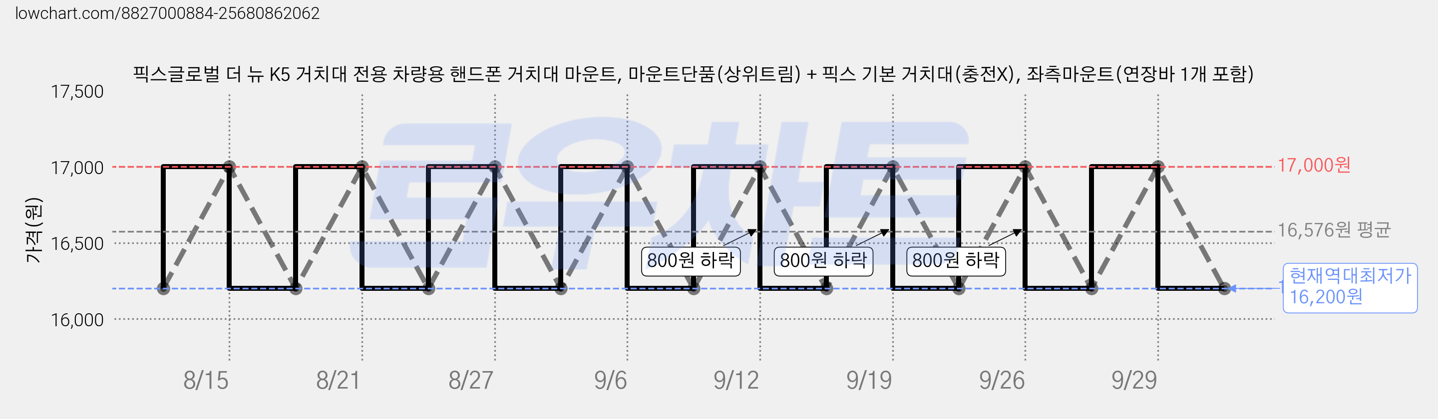 픽스글로벌 더 뉴 K5 거치대 전용 차량용 핸드폰 거치대 마운트, 마운트단품(상위트림) + 픽스 기본 거치대(충전X), 좌측마운트(연장바 1개 포함) 가격 변동 차트, 현재가 16,200원, 역대최저가
