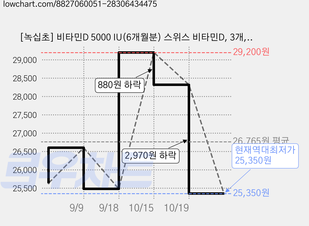 [녹십초] 비타민D 5000 IU(6개월분) 스위스 비타민D, 3개, 180정 가격 변동 차트, 현재가 25,350원, 역대최저가