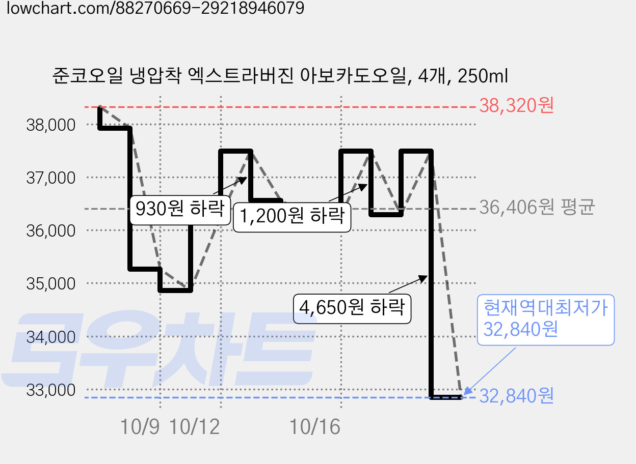 준코오일 냉압착 엑스트라버진 아보카도오일, 4개, 250ml 가격 변동 차트, 현재가 32,840원, 역대최저가