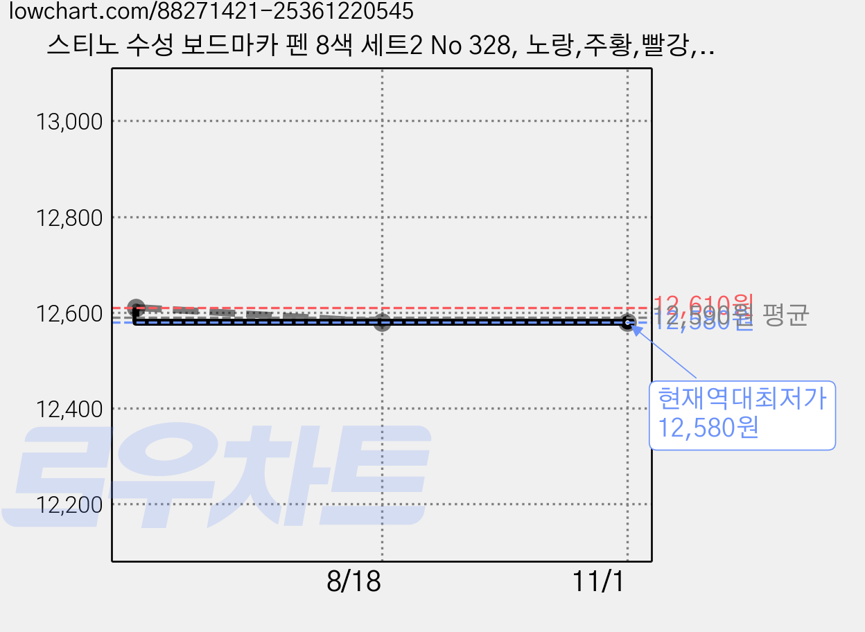 스티노 수성 보드마카 펜 8색 세트2 No 328, 노랑,주황,빨강,초록,파랑,보라,갈색,검정, 24개 가격 변동 차트, 현재가 12,580원, 역대최저가