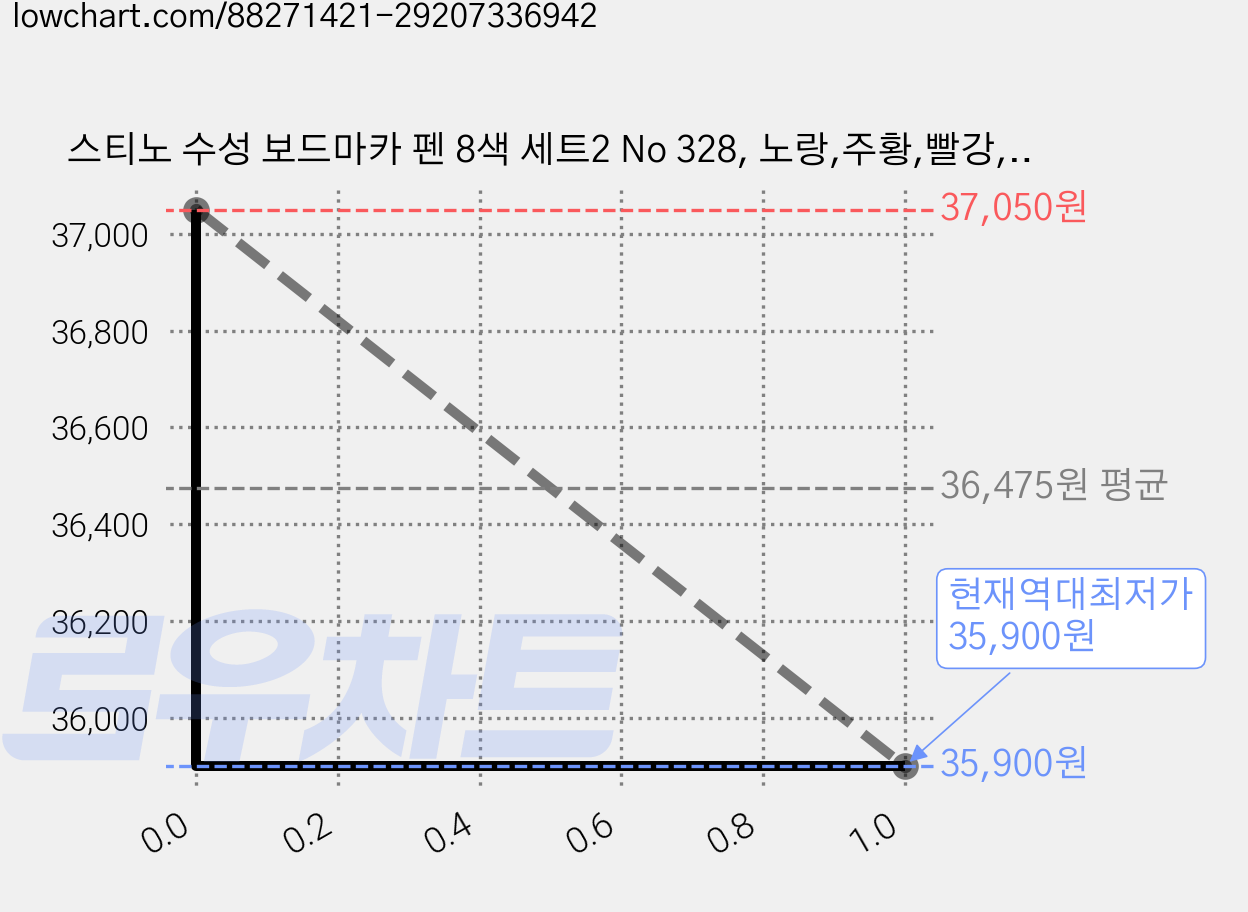 스티노 수성 보드마카 펜 8색 세트2 No 328, 노랑,주황,빨강,초록,파랑,보라,갈색,검정, 80개 가격 변동 차트, 현재가 35,900원, 역대최저가