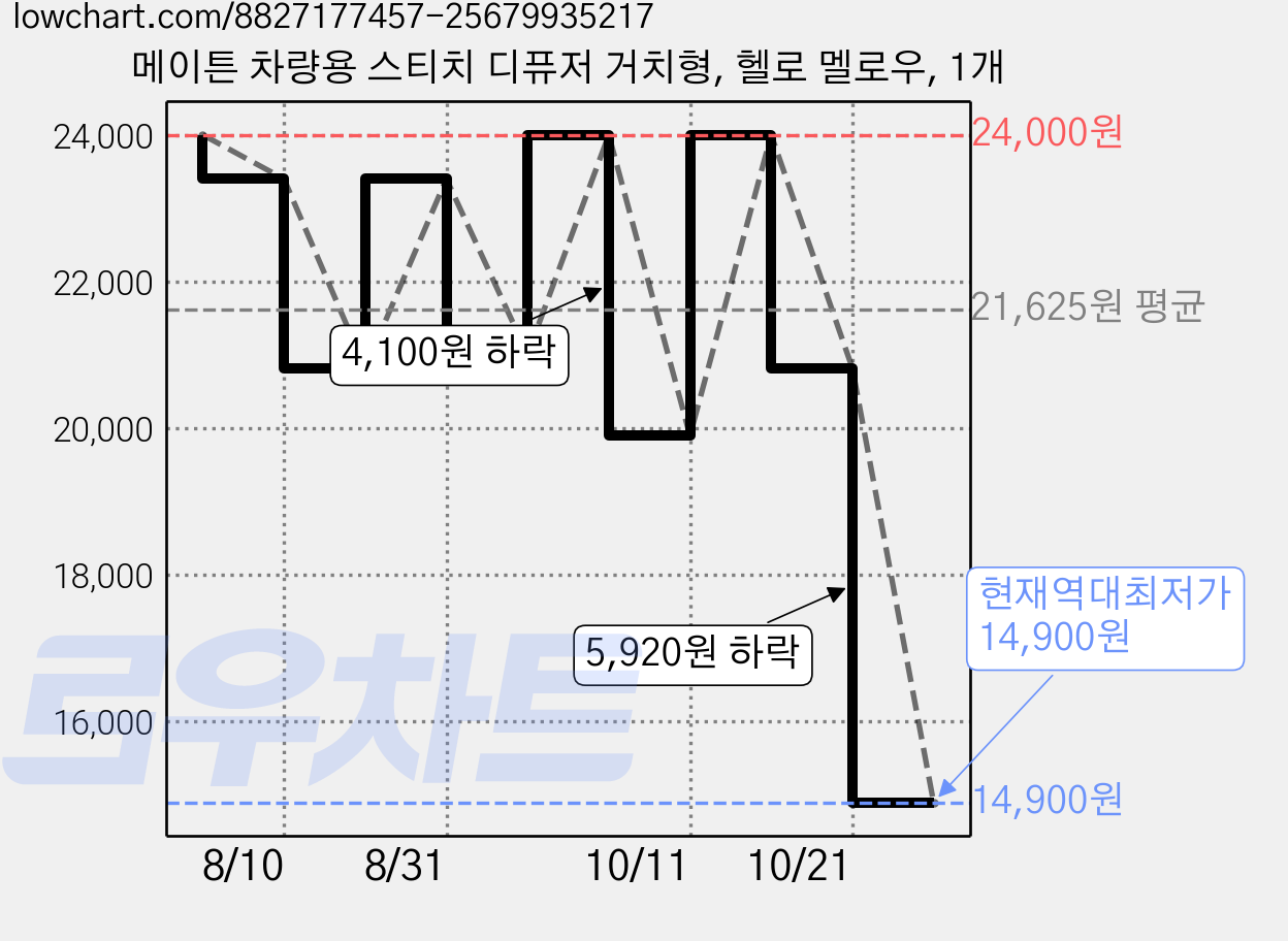 메이튼 차량용 스티치 디퓨저 거치형, 헬로 멜로우, 1개 가격 변동 차트, 현재가 14,900원, 역대최저가