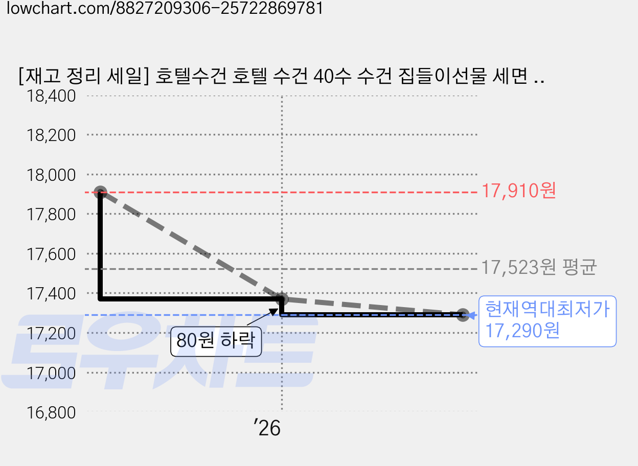[재고 정리 세일] 호텔수건 호텔 수건 40수 수건 집들이선물 세면 타월 정교한 자수 타월, 5개, 잿빛 가격 변동 차트, 현재가 17,290원, 역대최저가