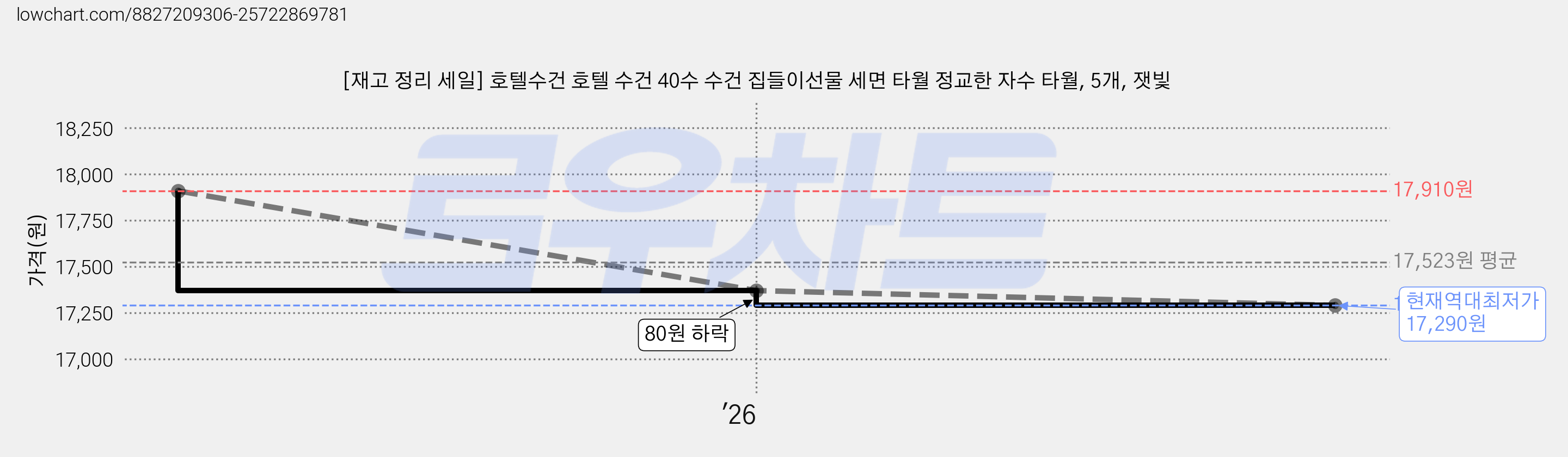 [재고 정리 세일] 호텔수건 호텔 수건 40수 수건 집들이선물 세면 타월 정교한 자수 타월, 5개, 잿빛 가격 변동 차트, 현재가 17,290원, 역대최저가