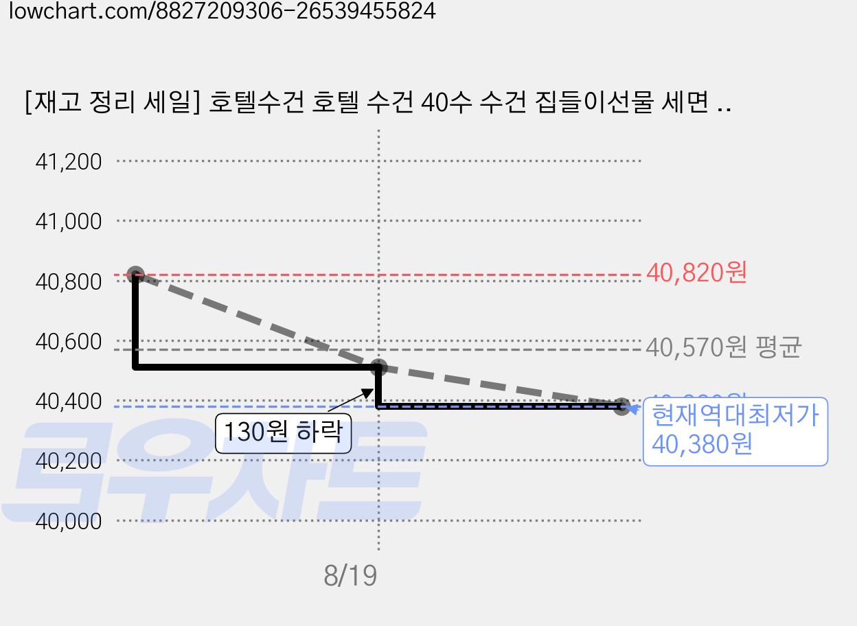 [재고 정리 세일] 호텔수건 호텔 수건 40수 수건 집들이선물 세면 타월 정교한 자수 타월, 15개, 개라이트카키 가격 변동 차트, 현재가 40,380원, 역대최저가