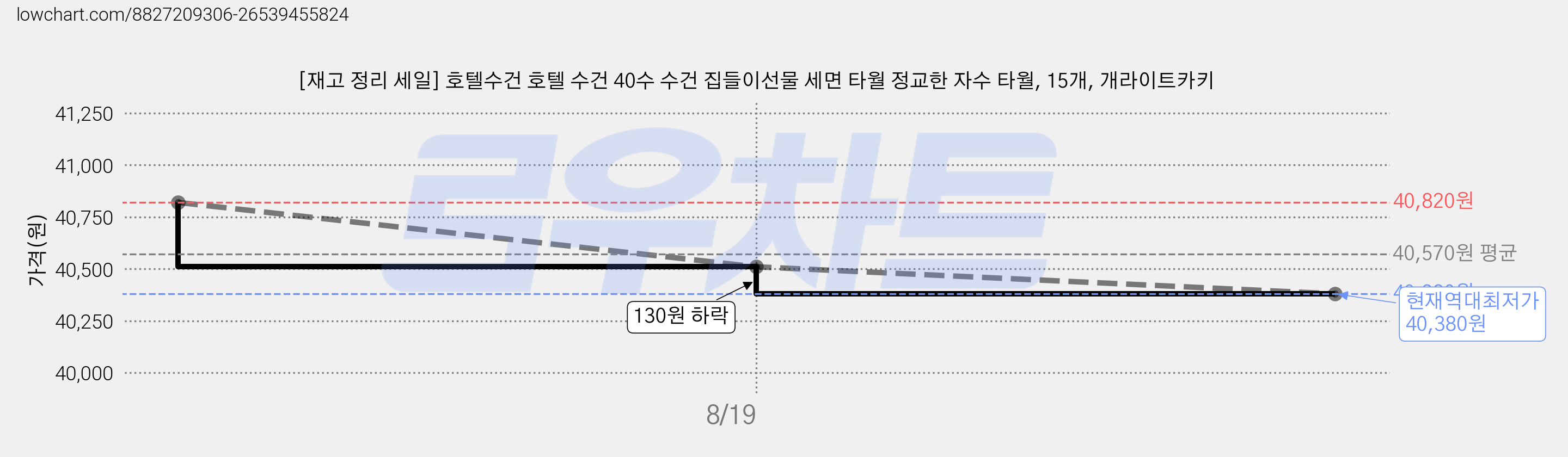[재고 정리 세일] 호텔수건 호텔 수건 40수 수건 집들이선물 세면 타월 정교한 자수 타월, 15개, 개라이트카키 가격 변동 차트, 현재가 40,380원, 역대최저가