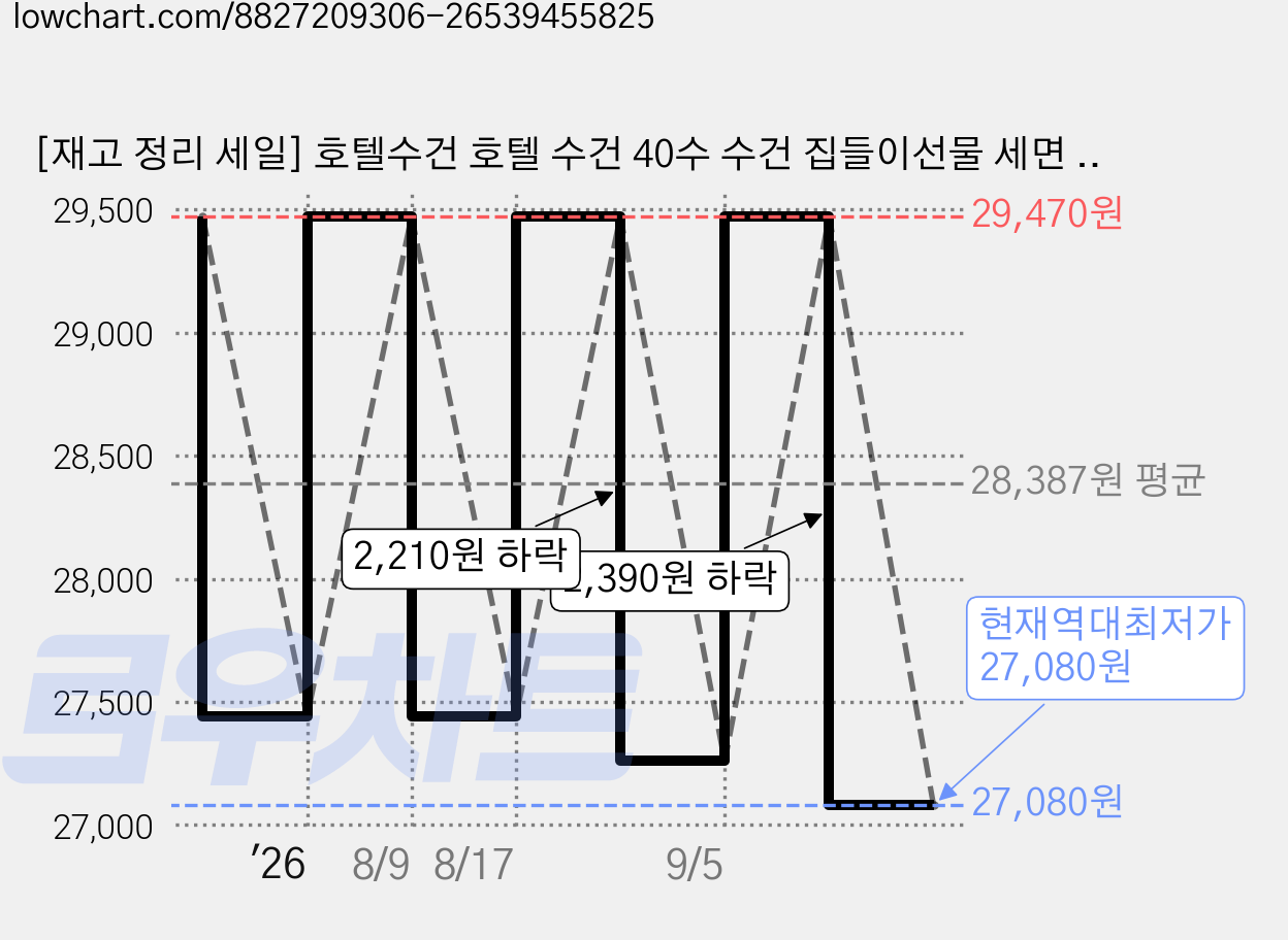 [재고 정리 세일] 호텔수건 호텔 수건 40수 수건 집들이선물 세면 타월 정교한 자수 타월, 10개, 개라이트카키 가격 변동 차트, 현재가 27,080원, 역대최저가