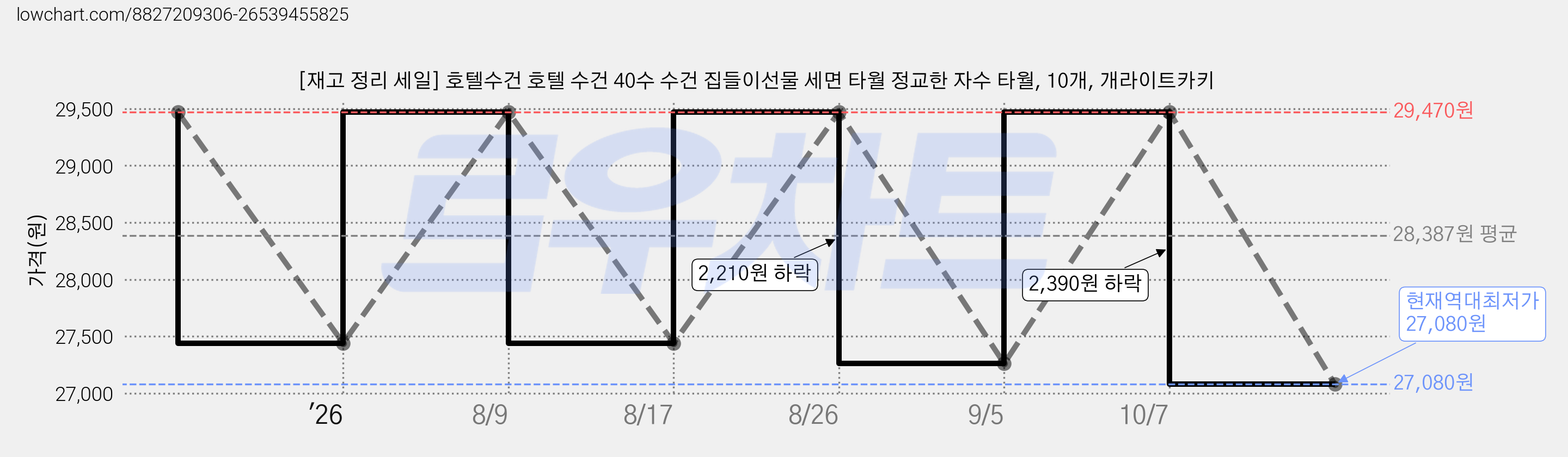 [재고 정리 세일] 호텔수건 호텔 수건 40수 수건 집들이선물 세면 타월 정교한 자수 타월, 10개, 개라이트카키 가격 변동 차트, 현재가 27,080원, 역대최저가