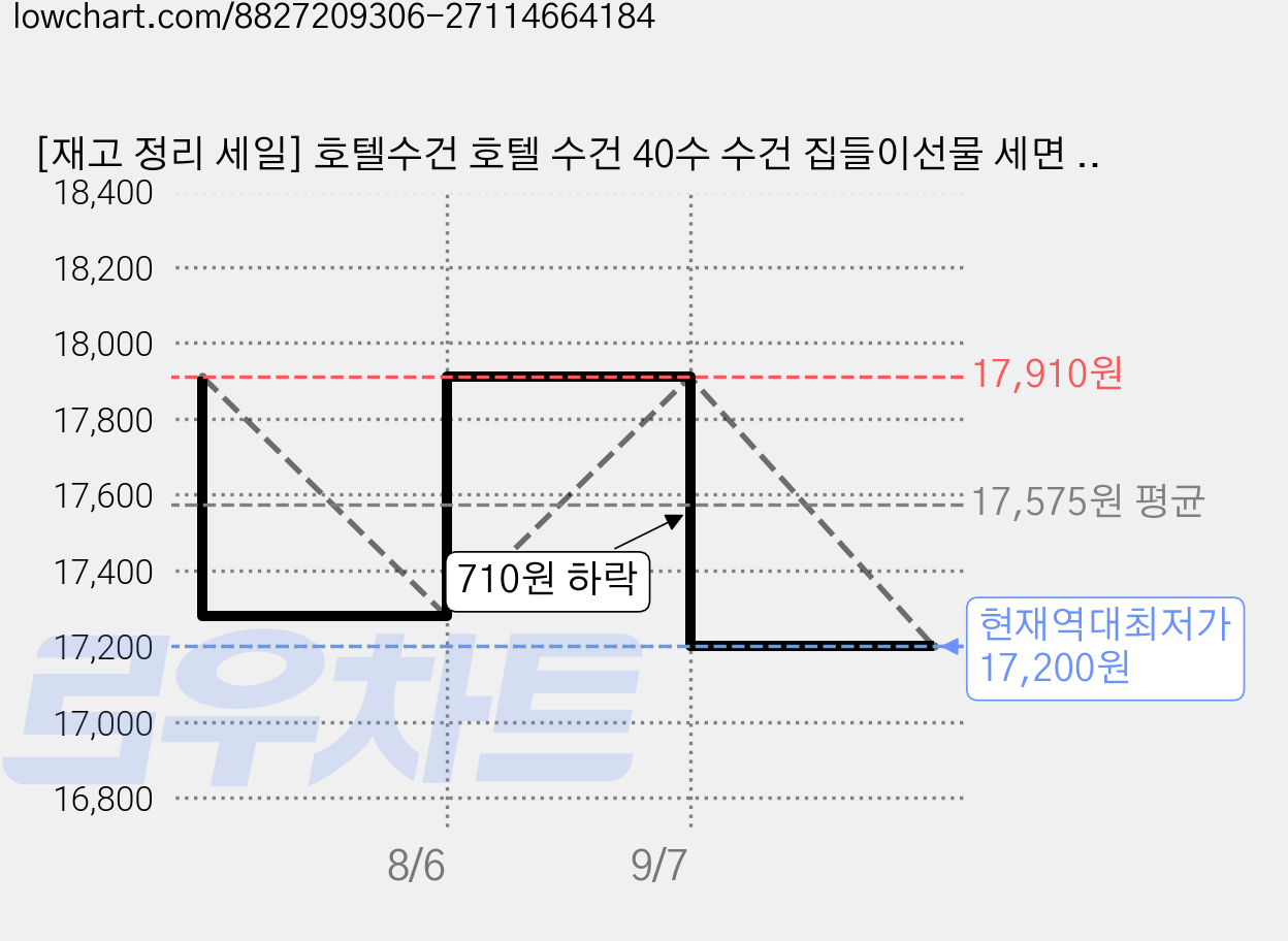[재고 정리 세일] 호텔수건 호텔 수건 40수 수건 집들이선물 세면 타월 정교한 자수 타월, 5개, 핑크색 가격 변동 차트, 현재가 17,200원, 역대최저가