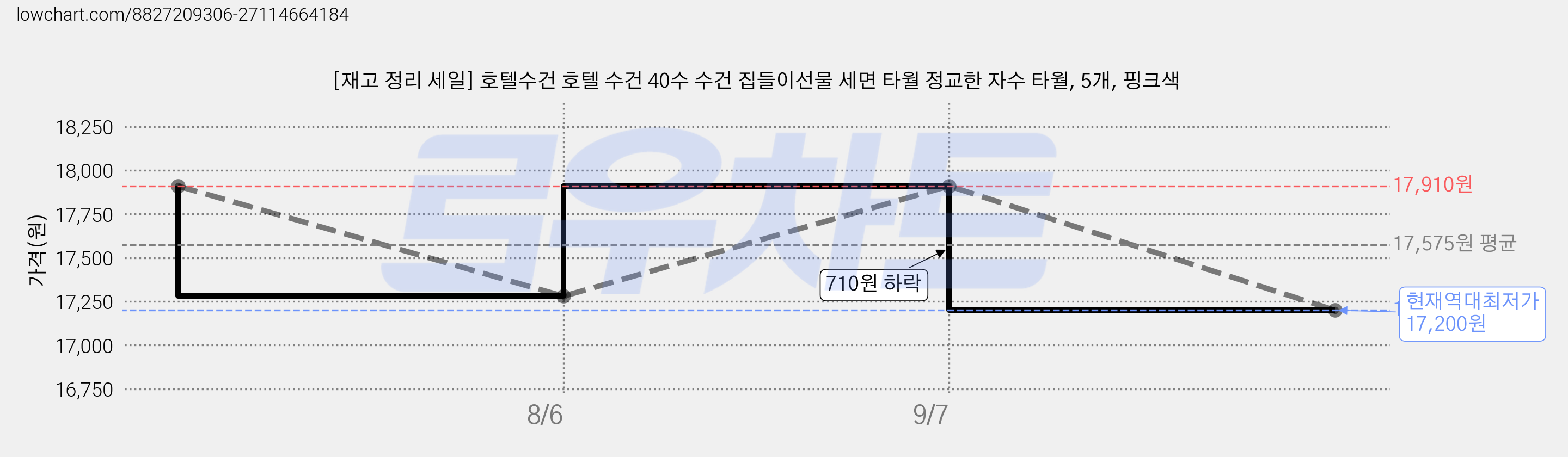 [재고 정리 세일] 호텔수건 호텔 수건 40수 수건 집들이선물 세면 타월 정교한 자수 타월, 5개, 핑크색 가격 변동 차트, 현재가 17,200원, 역대최저가
