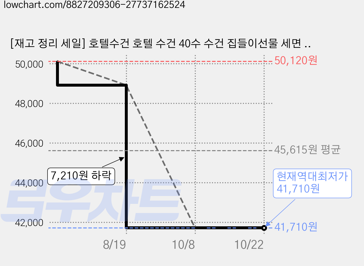[재고 정리 세일] 호텔수건 호텔 수건 40수 수건 집들이선물 세면 타월 정교한 자수 타월, 20개, 잿빛 가격 변동 차트, 현재가 41,710원, 역대최저가