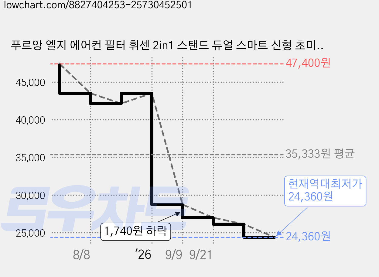 푸르앙 엘지 에어컨 필터 휘센 2in1 스탠드 듀얼 스마트 신형 초미세 호환 세트, 1세트, 3304_SS 가격 변동 차트, 현재가 24,360원, 역대최저가