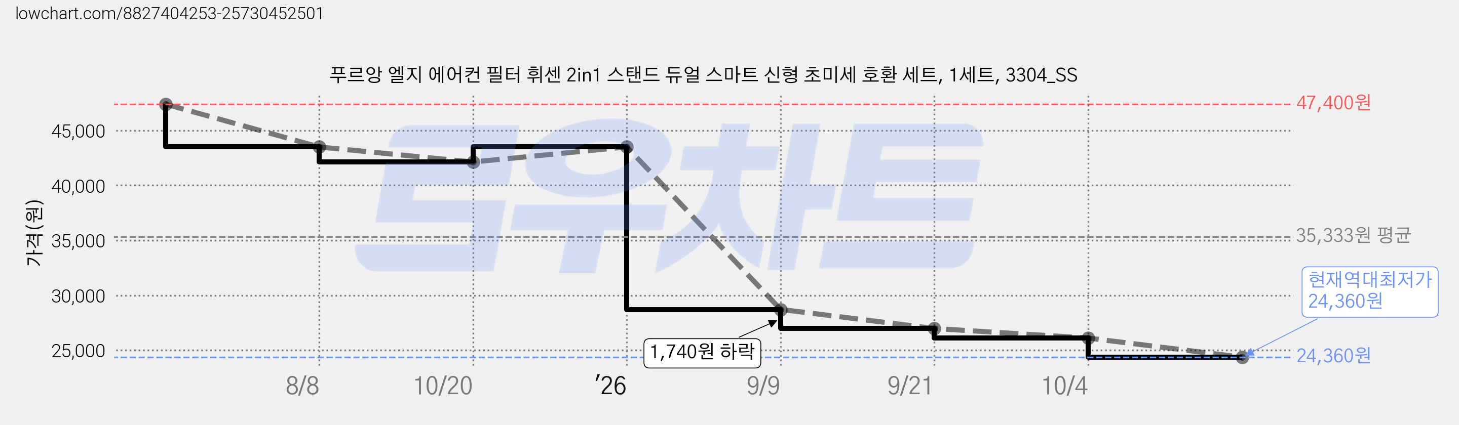 푸르앙 엘지 에어컨 필터 휘센 2in1 스탠드 듀얼 스마트 신형 초미세 호환 세트, 1세트, 3304_SS 가격 변동 차트, 현재가 24,360원, 역대최저가
