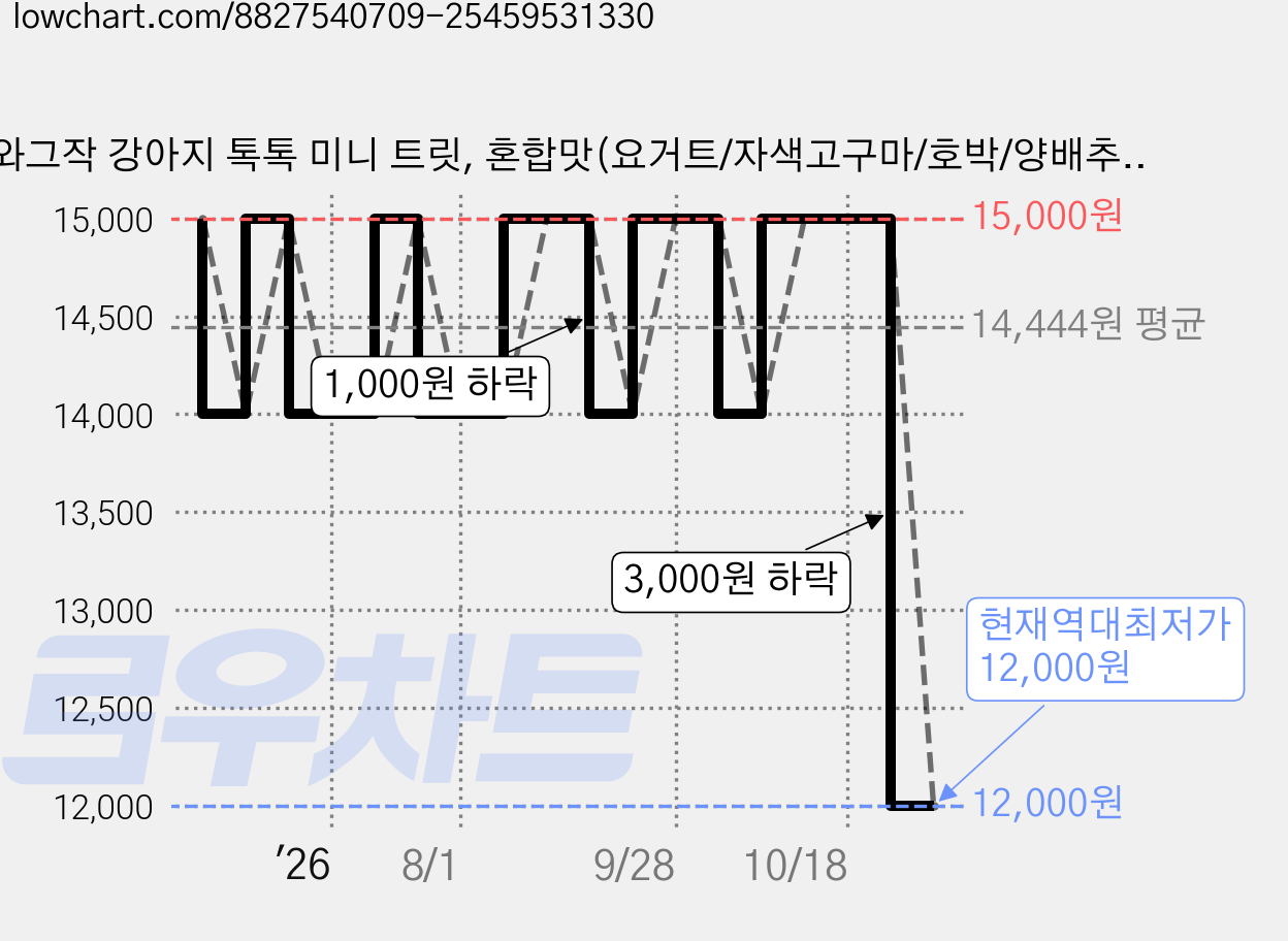 와그작 강아지 톡톡 미니 트릿, 혼합맛(요거트/자색고구마/호박/양배추), 30g, 6개 가격 변동 차트, 현재가 12,000원, 역대최저가