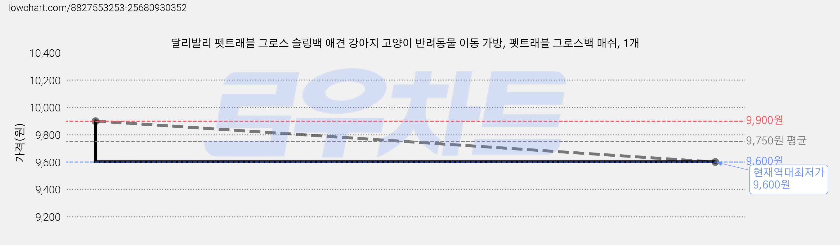 달리발리 펫트래블 그로스 슬링백 애견 강아지 고양이 반려동물 이동 가방, 펫트래블 그로스백 매쉬, 1개 가격 변동 차트, 현재가 9,600원, 역대최저가