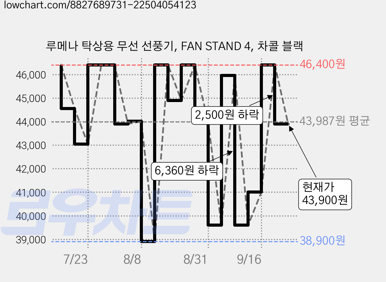 루메나 탁상용 무선 선풍기, FAN STAND 4, 차콜 블랙 가격 변동 차트, 현재가 43,900원, 관측 최저가 38,900원