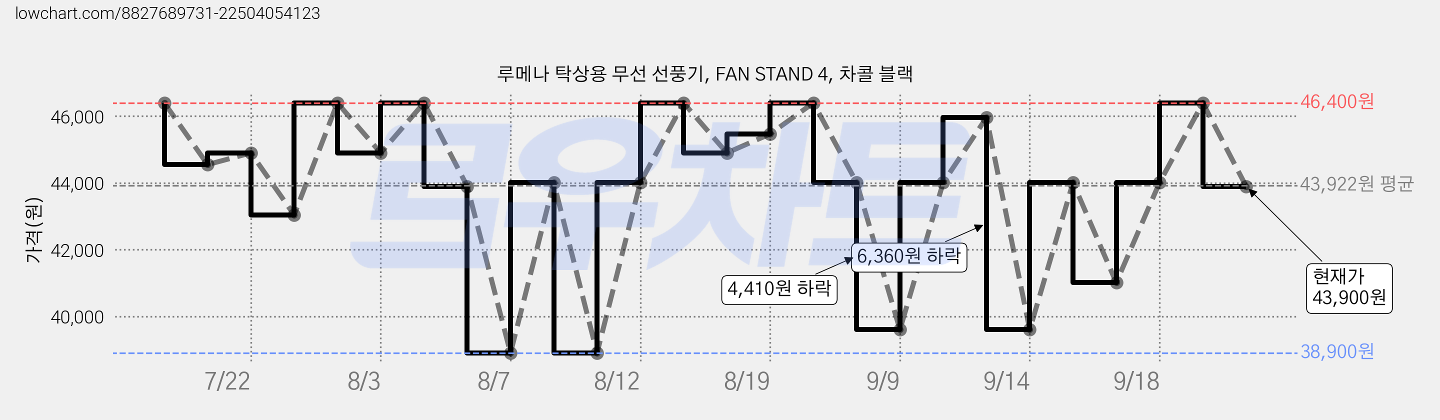 루메나 탁상용 무선 선풍기, FAN STAND 4, 차콜 블랙 가격 변동 차트, 현재가 43,900원, 관측 최저가 38,900원