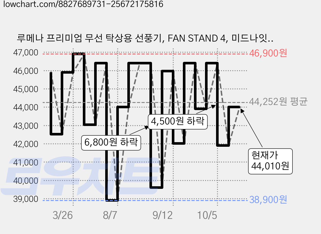 루메나 프리미엄 무선 탁상용 선풍기, FAN STAND 4, 미드나잇그레이 가격 변동 차트, 현재가 44,010원, 관측 최저가 38,900원