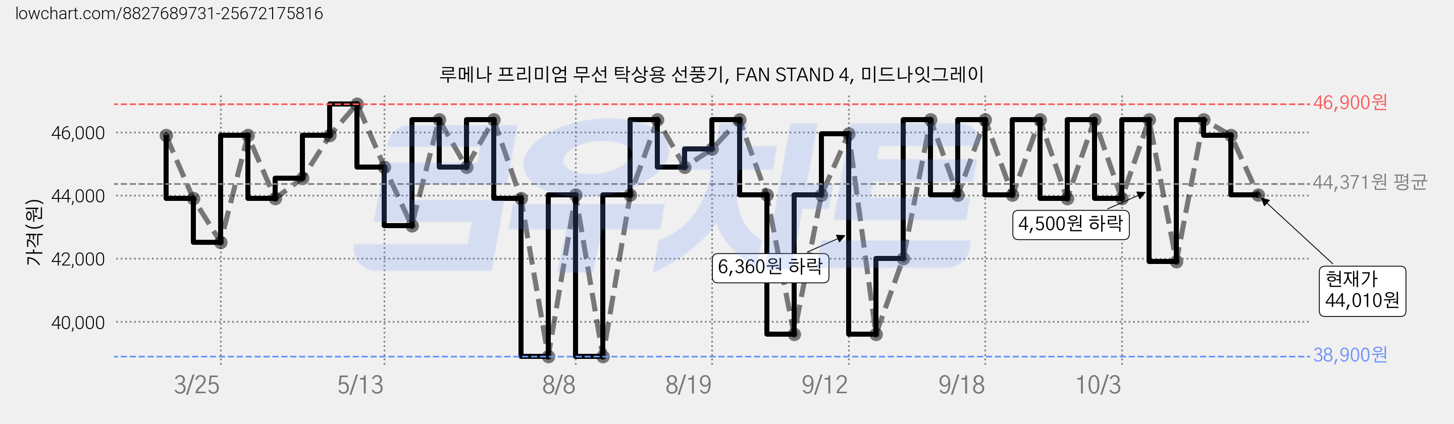 루메나 프리미엄 무선 탁상용 선풍기, FAN STAND 4, 미드나잇그레이 가격 변동 차트, 현재가 44,010원, 관측 최저가 38,900원