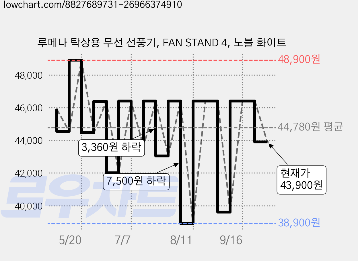루메나 탁상용 무선 선풍기, FAN STAND 4, 노블 화이트 가격 변동 차트, 현재가 43,900원, 관측 최저가 38,900원