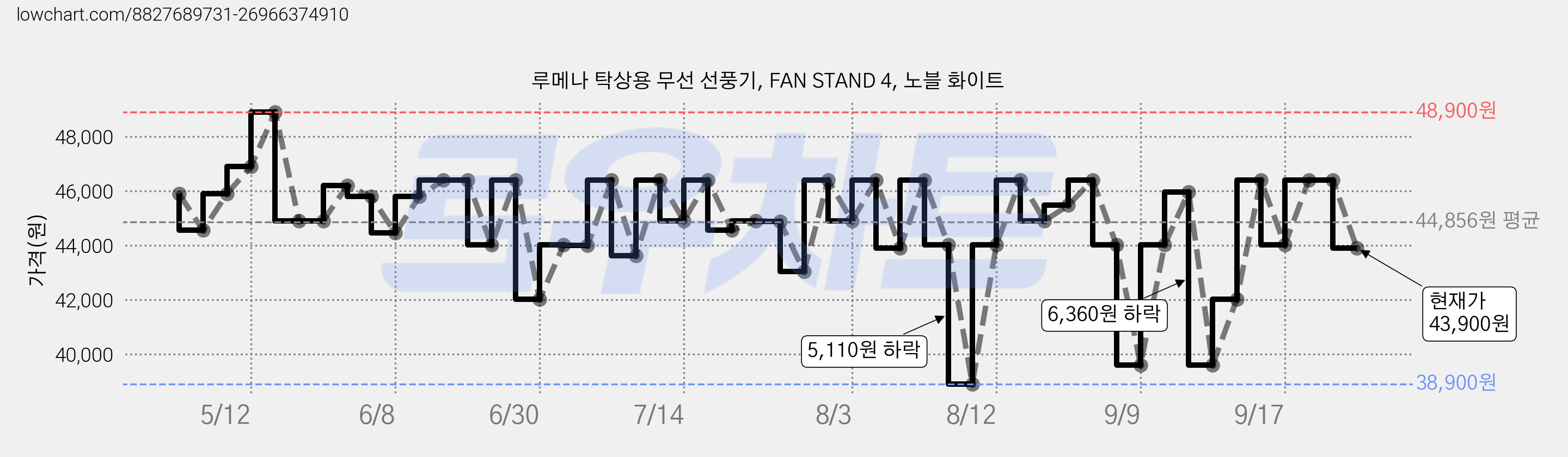 루메나 탁상용 무선 선풍기, FAN STAND 4, 노블 화이트 가격 변동 차트, 현재가 43,900원, 관측 최저가 38,900원