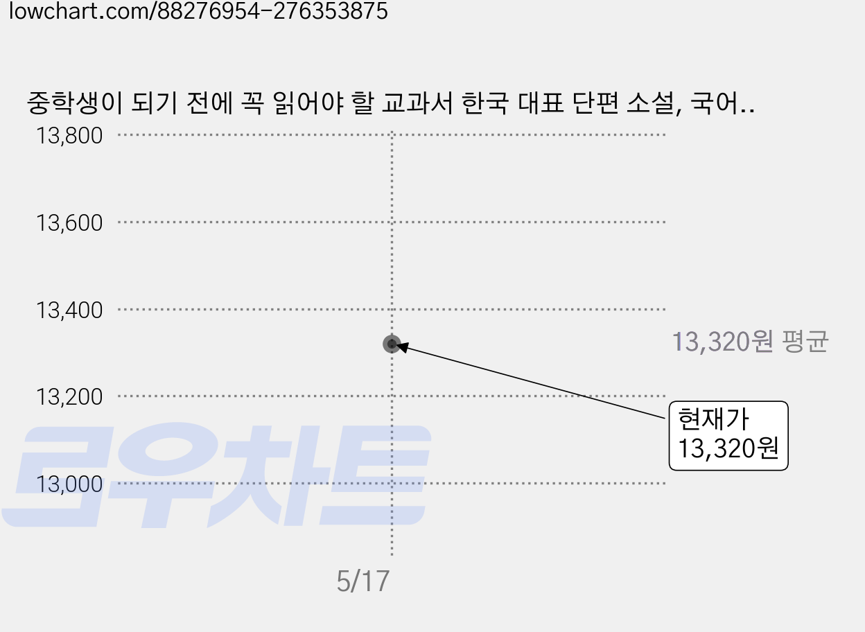 중학생이 되기 전에 꼭 읽어야 할 교과서 한국 대표 단편 소설, 국어(문학), 전학년 가격 변동 차트, 현재가 13,320원