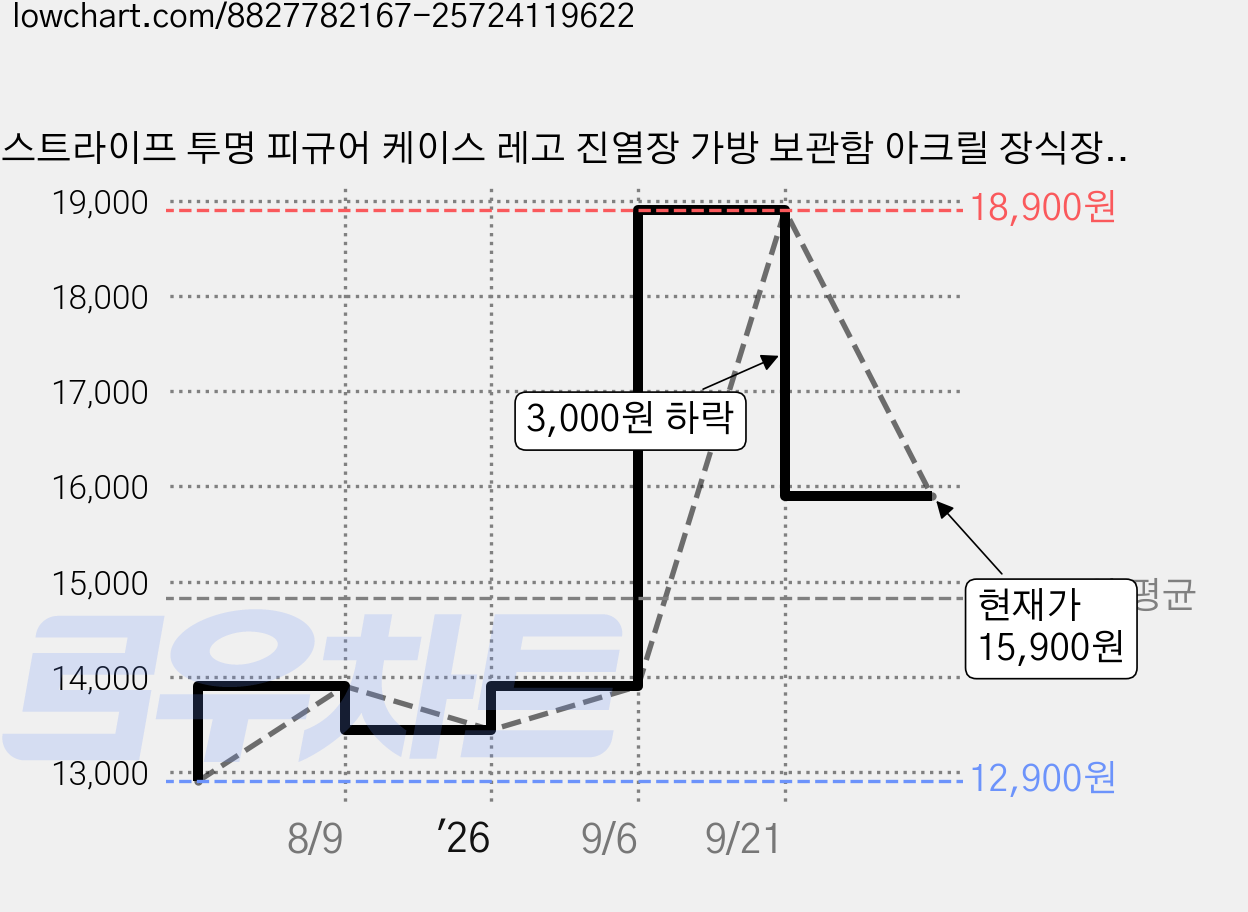 스트라이프 투명 피규어 케이스 레고 진열장 가방 보관함 아크릴 장식장 피규어 장식장 "아크릴 케이스 "36x27x23cm, 1개, 줄무늬. 가격 변동 차트, 현재가 15,900원, 관측 최저가 12,900원
