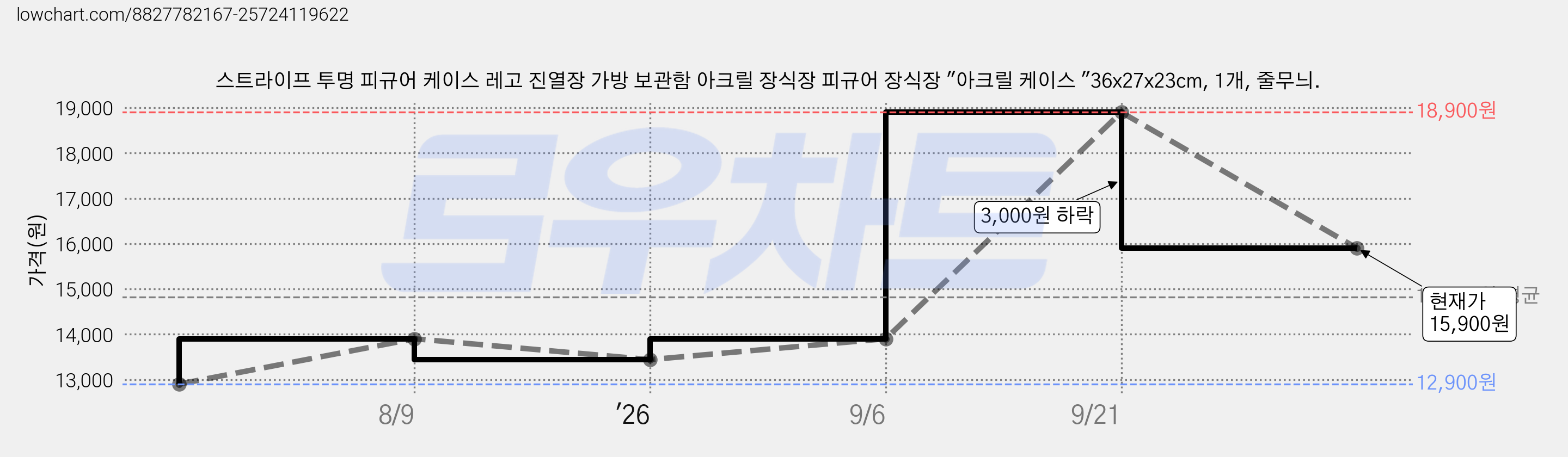 스트라이프 투명 피규어 케이스 레고 진열장 가방 보관함 아크릴 장식장 피규어 장식장 "아크릴 케이스 "36x27x23cm, 1개, 줄무늬. 가격 변동 차트, 현재가 15,900원, 관측 최저가 12,900원