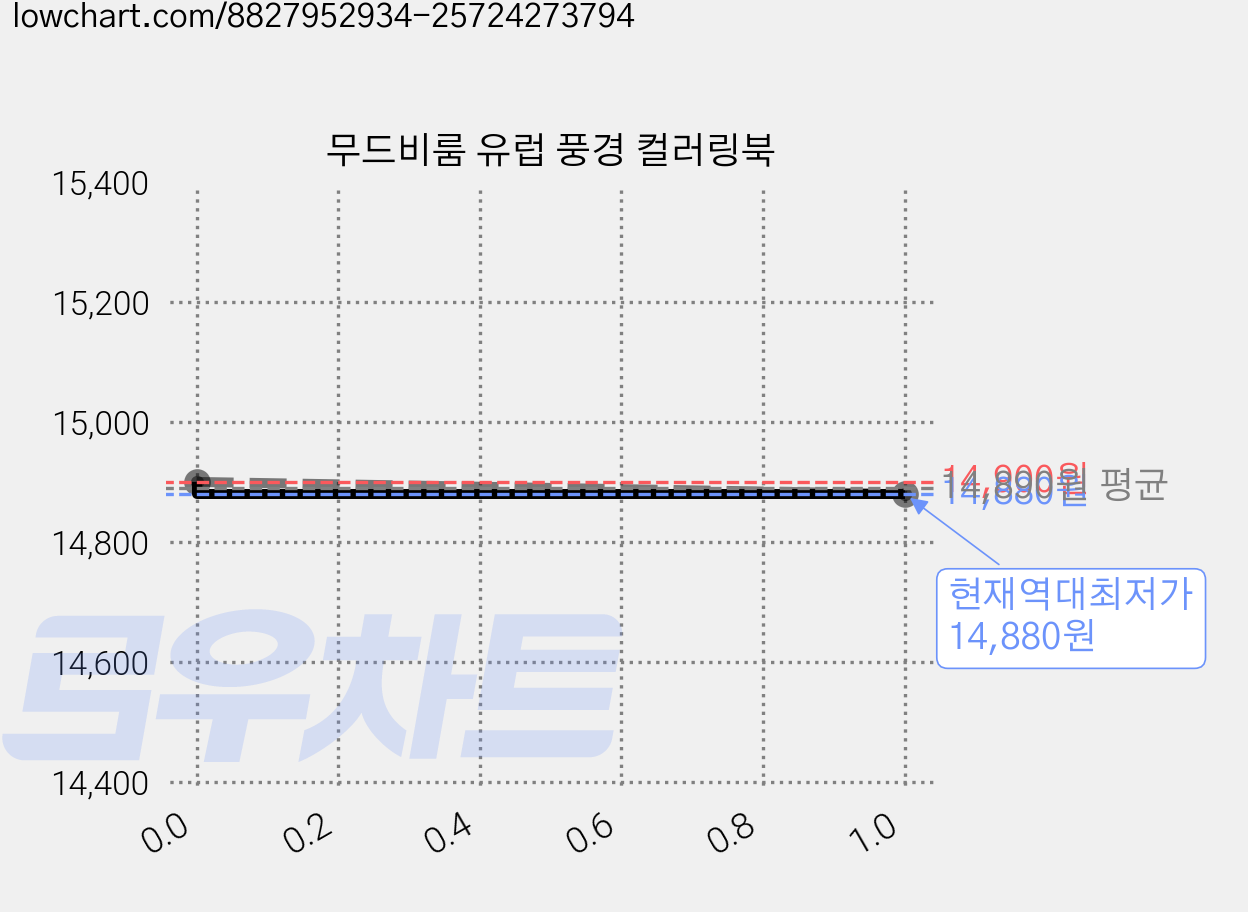무드비룸 유럽 풍경 컬러링북 가격 변동 차트, 현재가 14,880원, 역대최저가