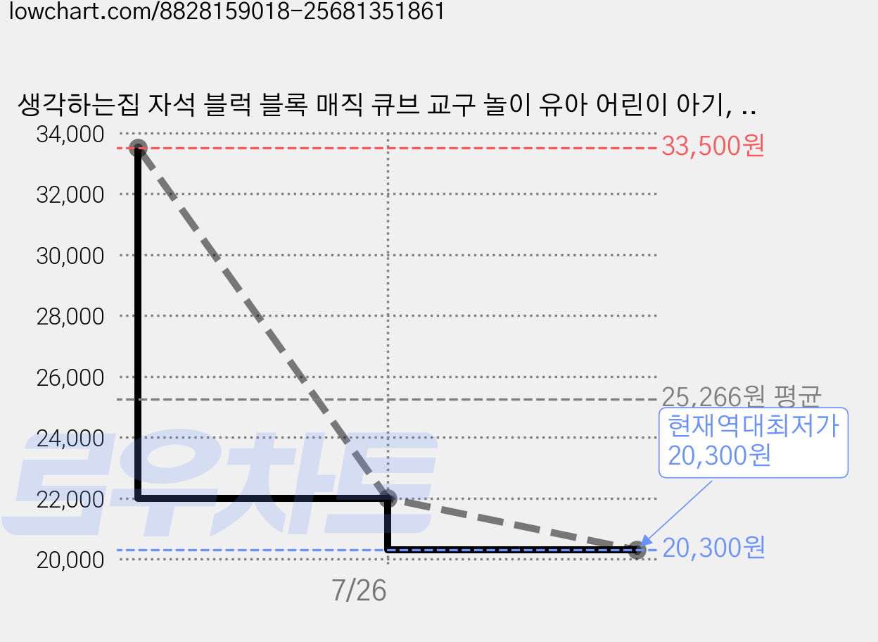 생각하는집 자석 블럭 블록 매직 큐브 교구 놀이 유아 어린이 아기, 네모, 1개 가격 변동 차트, 현재가 20,300원, 역대최저가
