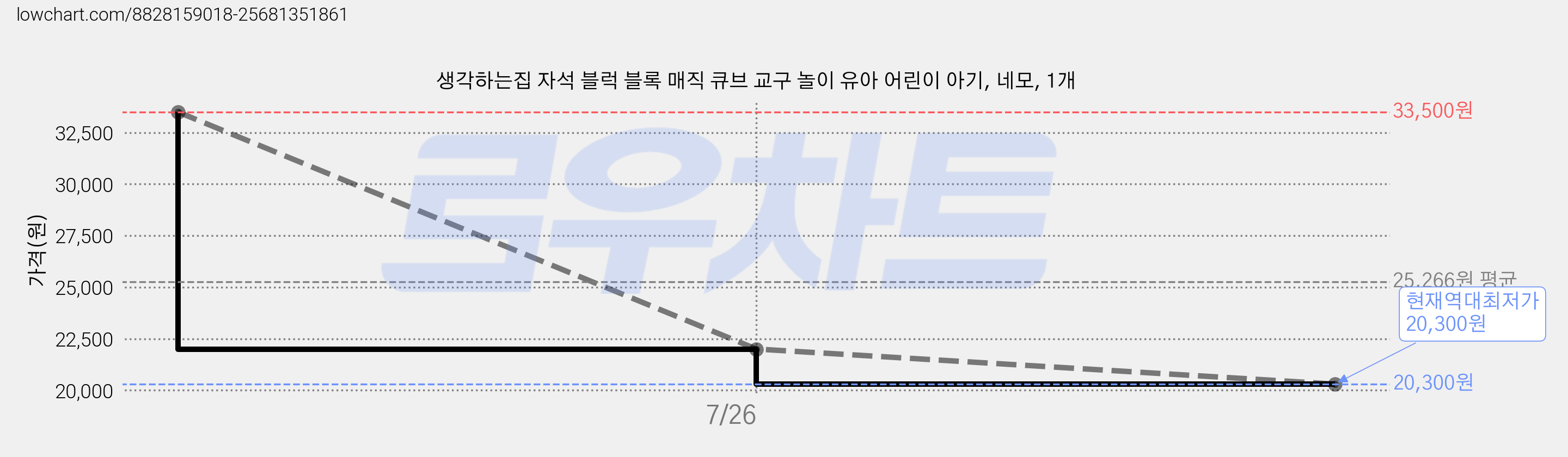 생각하는집 자석 블럭 블록 매직 큐브 교구 놀이 유아 어린이 아기, 네모, 1개 가격 변동 차트, 현재가 20,300원, 역대최저가