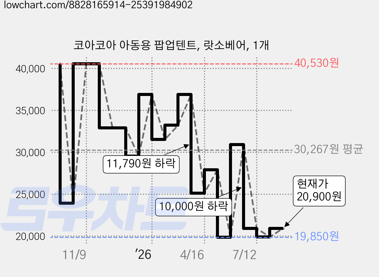 코아코아 아동용 팝업텐트, 랏소베어, 1개 가격 변동 차트, 현재가 20,900원, 관측 최저가 19,850원