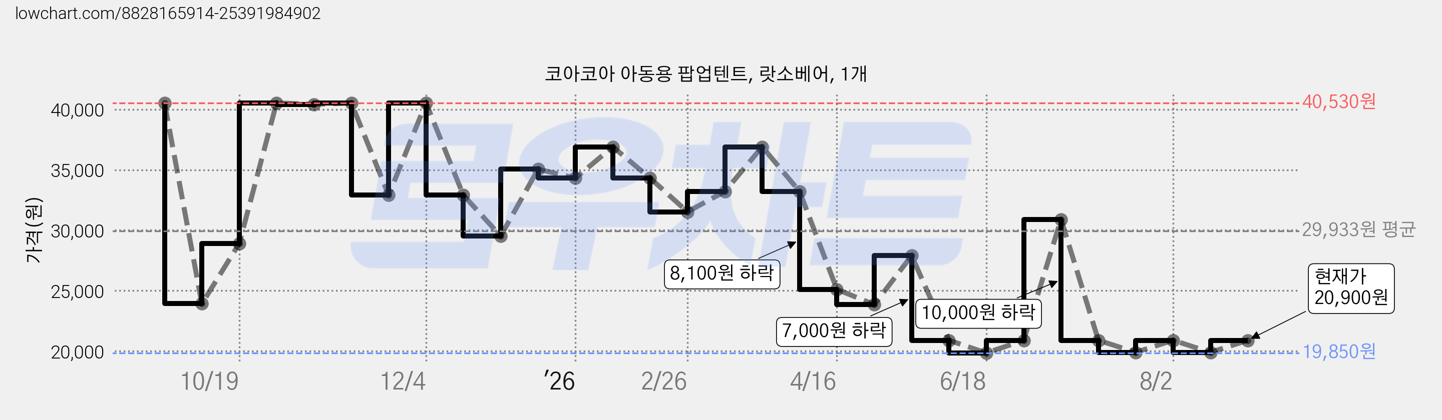 코아코아 아동용 팝업텐트, 랏소베어, 1개 가격 변동 차트, 현재가 20,900원, 관측 최저가 19,850원