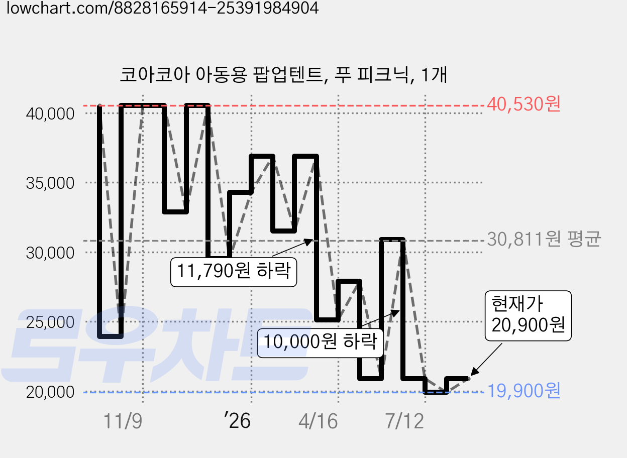 코아코아 아동용 팝업텐트, 푸 피크닉, 1개 가격 변동 차트, 현재가 20,900원, 관측 최저가 19,850원