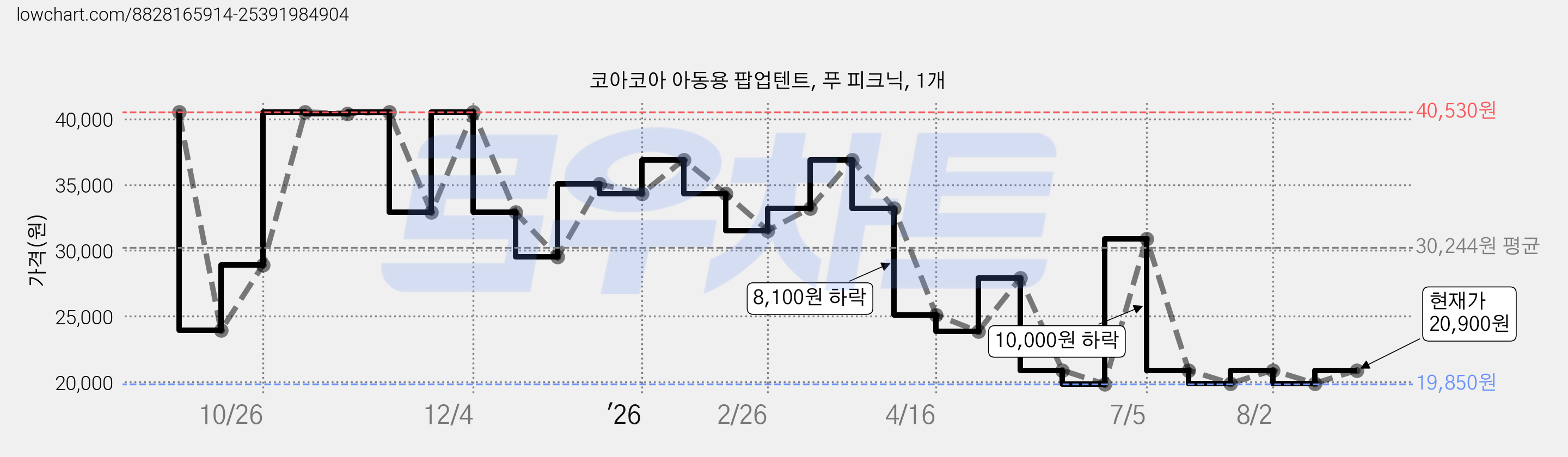 코아코아 아동용 팝업텐트, 푸 피크닉, 1개 가격 변동 차트, 현재가 20,900원, 관측 최저가 19,850원