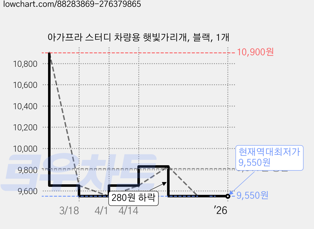 아가프라 스터디 차량용 햇빛가리개, 블랙, 1개 가격 변동 차트, 현재가 9,550원, 역대최저가