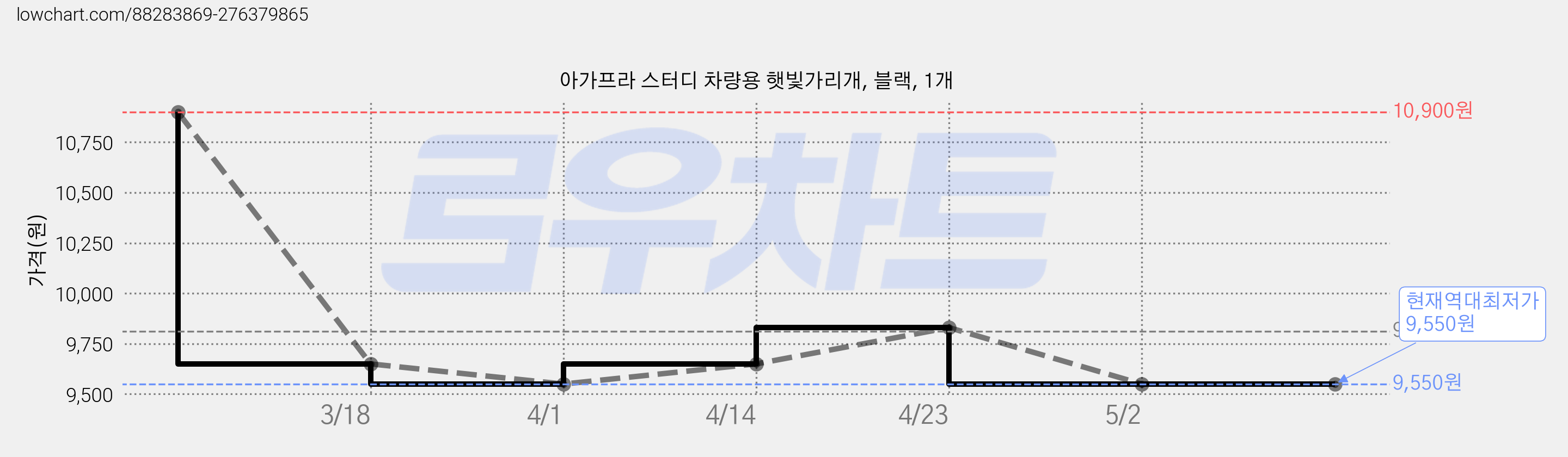 아가프라 스터디 차량용 햇빛가리개, 블랙, 1개 가격 변동 차트, 현재가 9,550원, 역대최저가