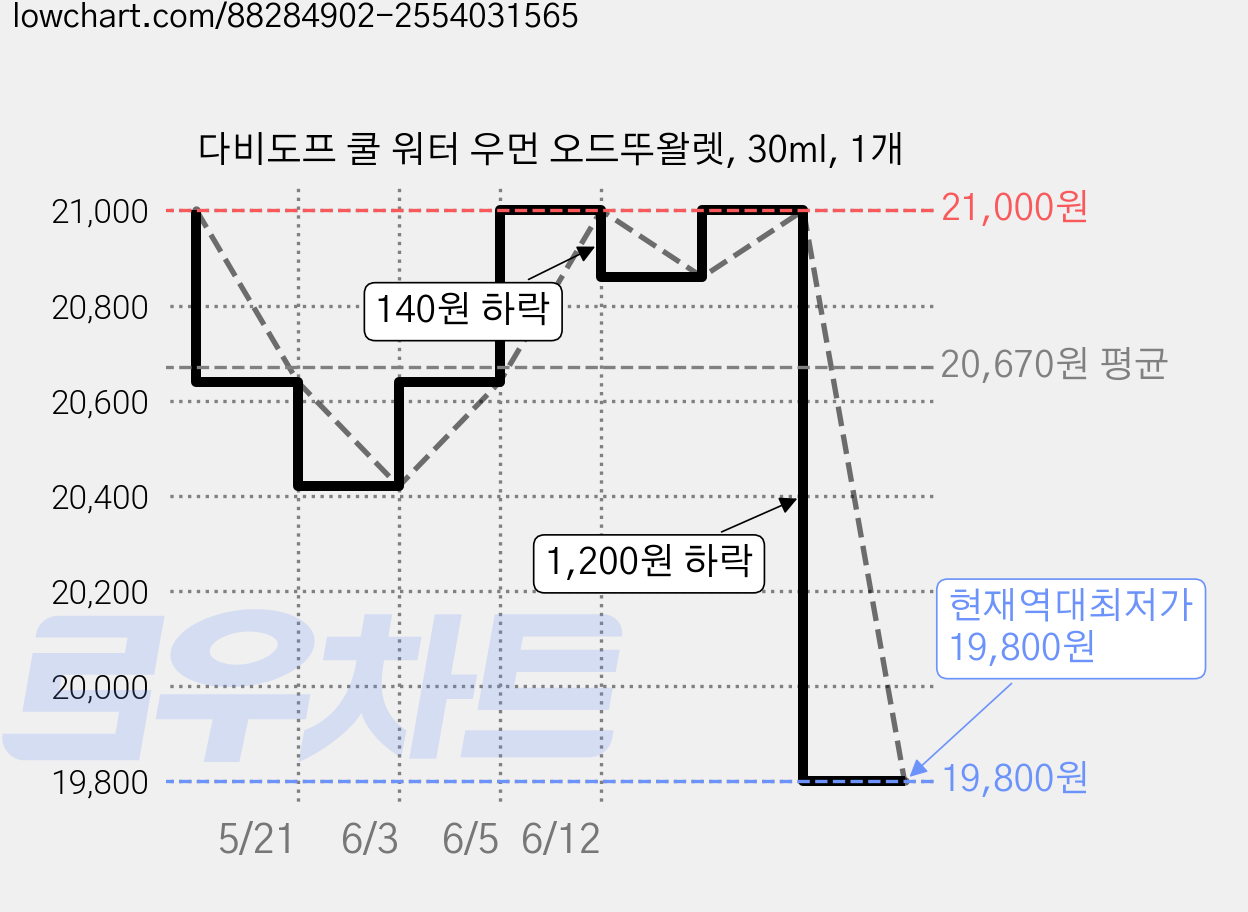 다비도프 쿨 워터 우먼 오드뚜왈렛, 30ml, 1개 가격 변동 차트, 현재가 19,800원, 역대최저가
