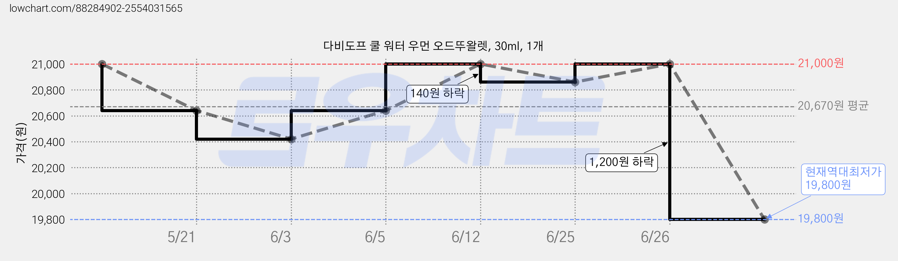 다비도프 쿨 워터 우먼 오드뚜왈렛, 30ml, 1개 가격 변동 차트, 현재가 19,800원, 역대최저가